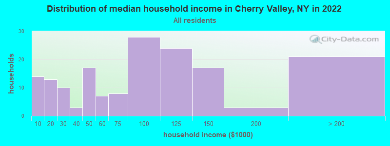 Distribution of median household income in Cherry Valley, NY in 2021