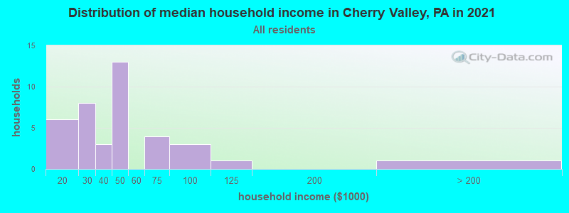Distribution of median household income in Cherry Valley, PA in 2022