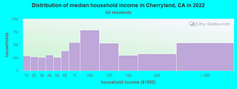 Distribution of median household income in Cherryland, CA in 2021