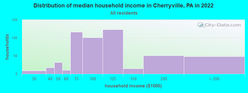 Distribution of median household income in Cherryville, PA in 2019