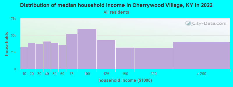 Distribution of median household income in Cherrywood Village, KY in 2022