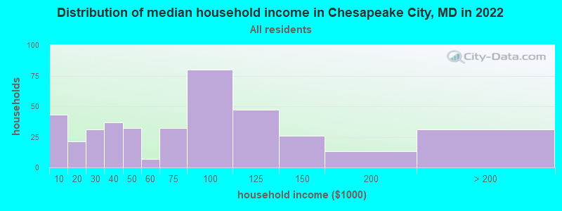 Distribution of median household income in Chesapeake City, MD in 2022
