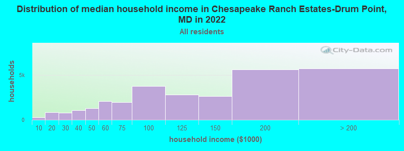 Distribution of median household income in Chesapeake Ranch Estates-Drum Point, MD in 2019