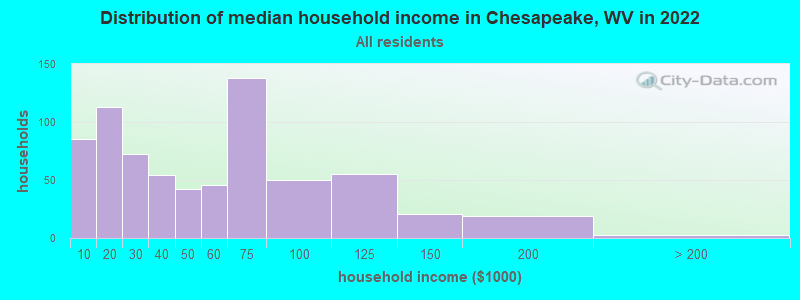 Distribution of median household income in Chesapeake, WV in 2022