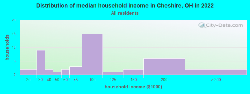 Distribution of median household income in Cheshire, OH in 2022