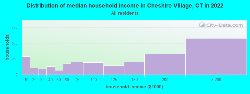 Distribution of median household income in Cheshire Village, CT in 2022