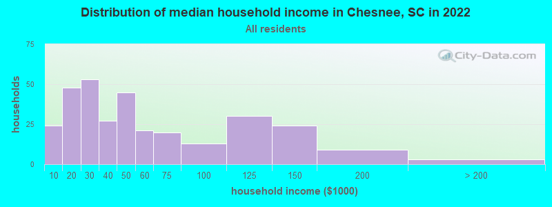 Distribution of median household income in Chesnee, SC in 2019