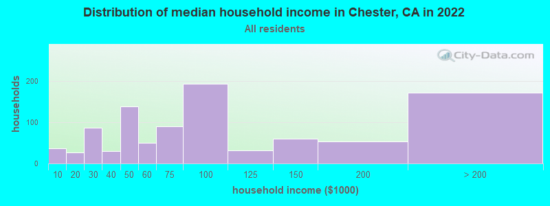Distribution of median household income in Chester, CA in 2019