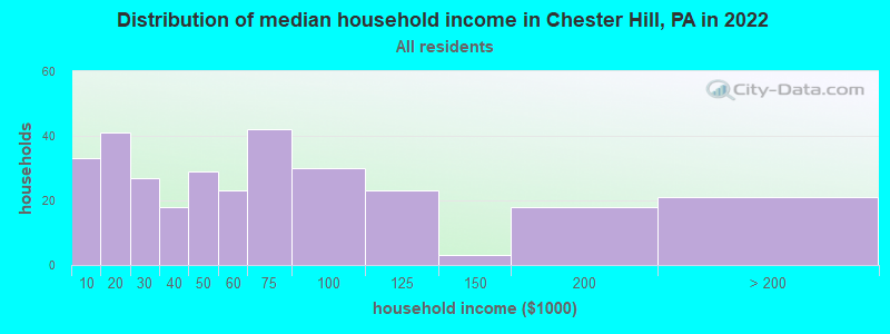 Distribution of median household income in Chester Hill, PA in 2019