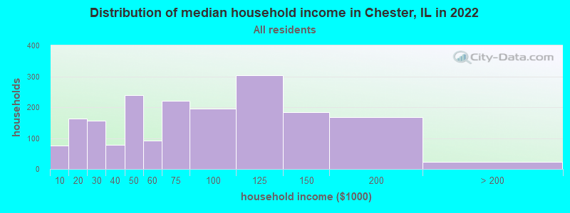 Distribution of median household income in Chester, IL in 2021