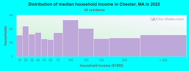 Distribution of median household income in Chester, MA in 2022