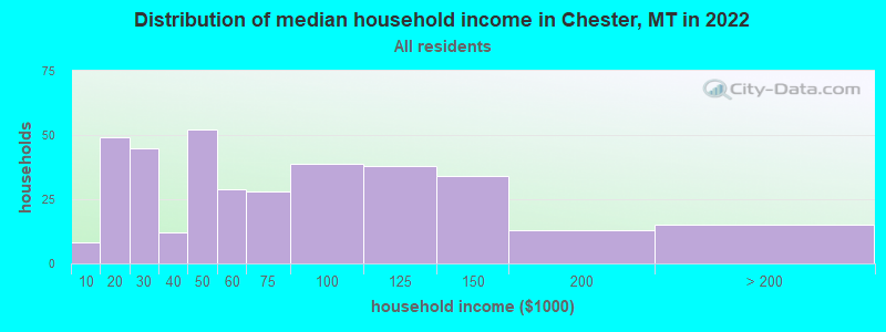 Distribution of median household income in Chester, MT in 2022