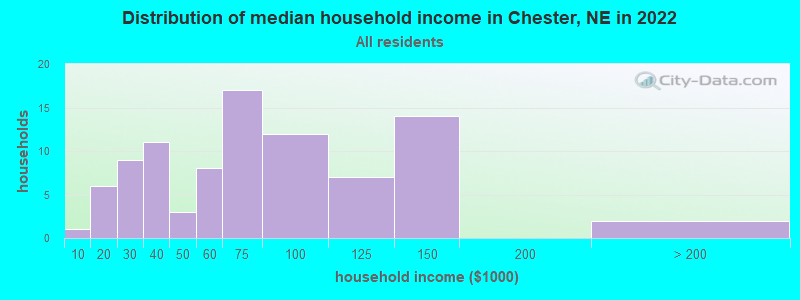 Distribution of median household income in Chester, NE in 2022