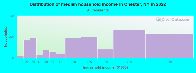 Distribution of median household income in Chester, NY in 2022