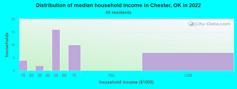 Distribution of median household income in Chester, OK in 2022