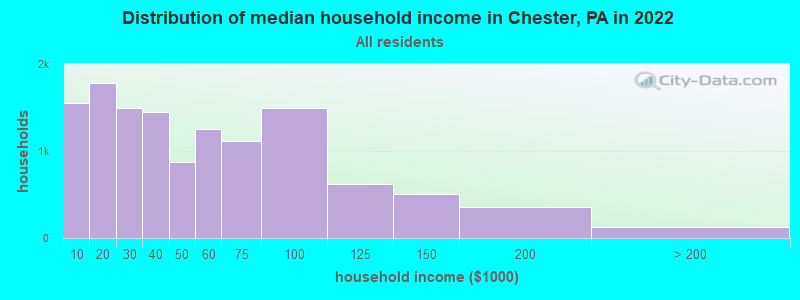 Distribution of median household income in Chester, PA in 2019