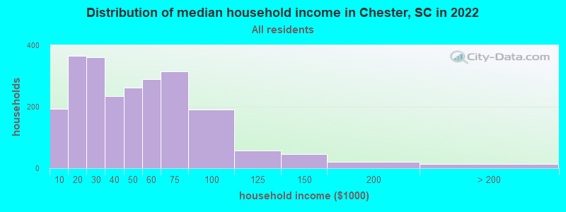 Distribution of median household income in Chester, SC in 2022