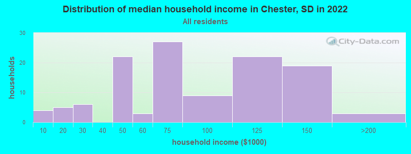 Distribution of median household income in Chester, SD in 2022