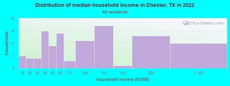 Distribution of median household income in Chester, TX in 2022