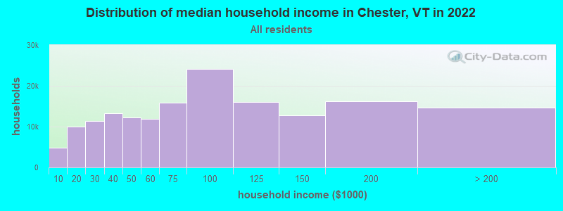 Distribution of median household income in Chester, VT in 2022