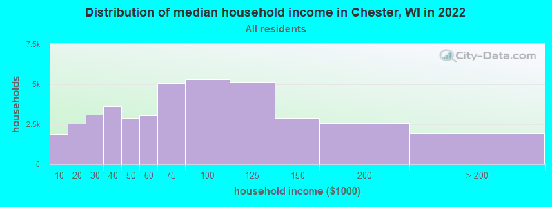 Distribution of median household income in Chester, WI in 2022