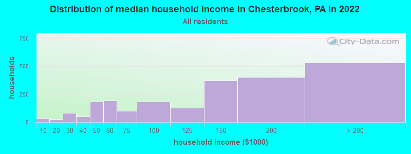 Distribution of median household income in Chesterbrook, PA in 2019