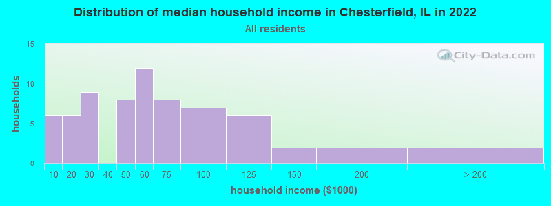 Distribution of median household income in Chesterfield, IL in 2022