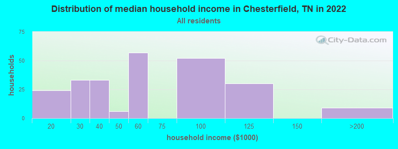 Distribution of median household income in Chesterfield, TN in 2022