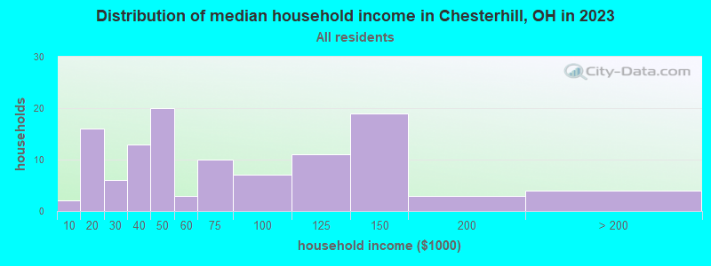 Distribution of median household income in Chesterhill, OH in 2021