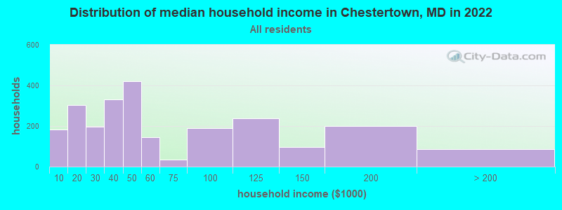 Distribution of median household income in Chestertown, MD in 2021