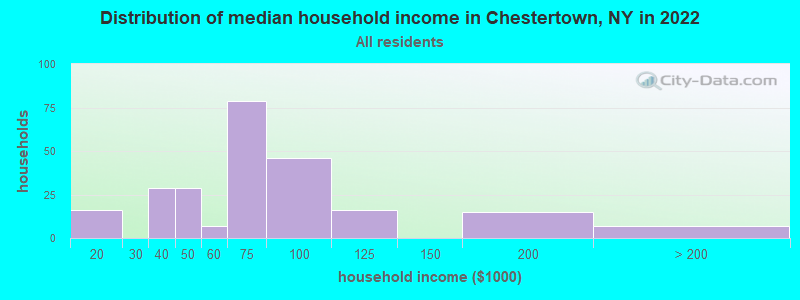 Distribution of median household income in Chestertown, NY in 2022