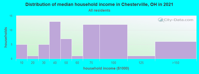 Distribution of median household income in Chesterville, OH in 2022