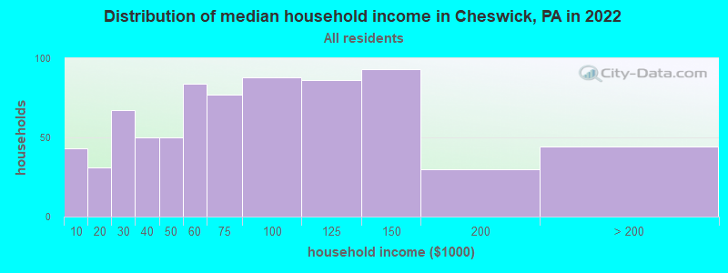Distribution of median household income in Cheswick, PA in 2022
