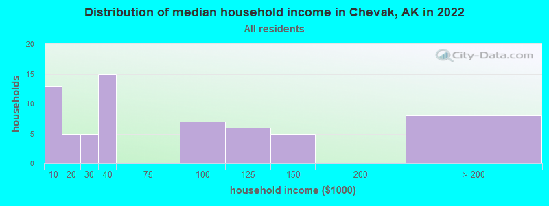 Distribution of median household income in Chevak, AK in 2022
