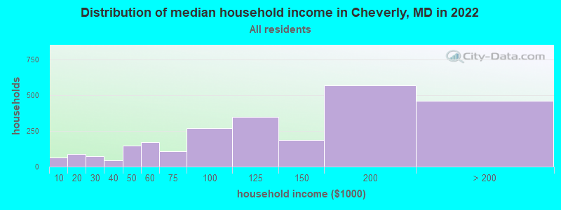 Distribution of median household income in Cheverly, MD in 2021