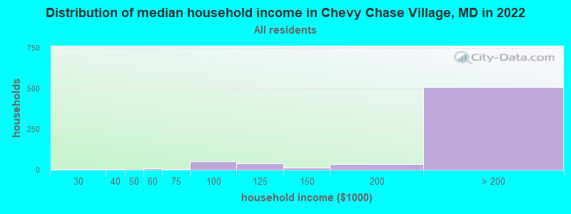 Distribution of median household income in Chevy Chase Village, MD in 2022