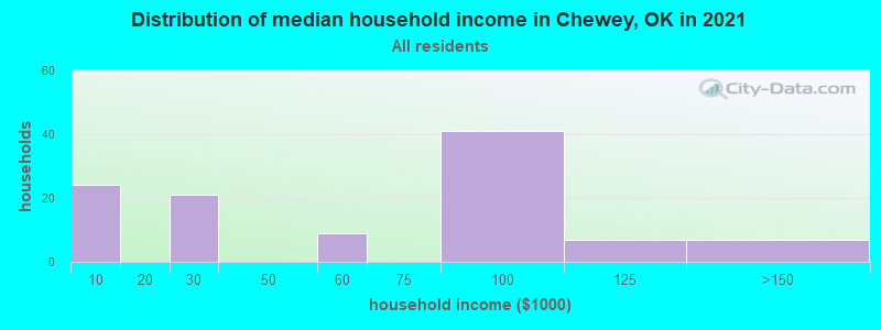 Distribution of median household income in Chewey, OK in 2022