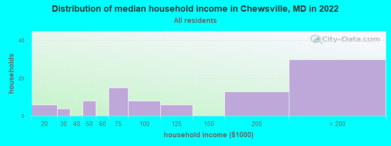 Distribution of median household income in Chewsville, MD in 2022