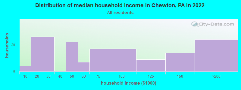 Distribution of median household income in Chewton, PA in 2022