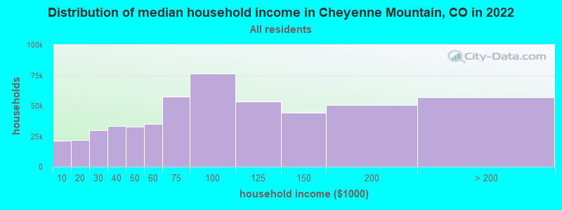 Distribution of median household income in Cheyenne Mountain, CO in 2022