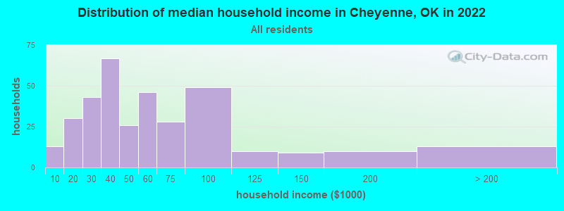 Distribution of median household income in Cheyenne, OK in 2021