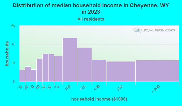 Cheyenne, Wyoming (WY) profile population, maps, real estate, averages