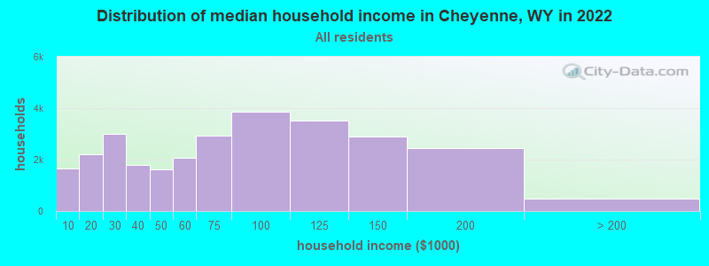 Distribution of median household income in Cheyenne, WY in 2019