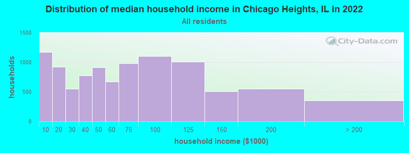 Distribution of median household income in Chicago Heights, IL in 2019