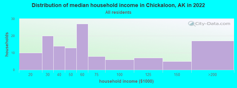 Distribution of median household income in Chickaloon, AK in 2022