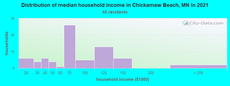 Distribution of median household income in Chickamaw Beach, MN in 2022