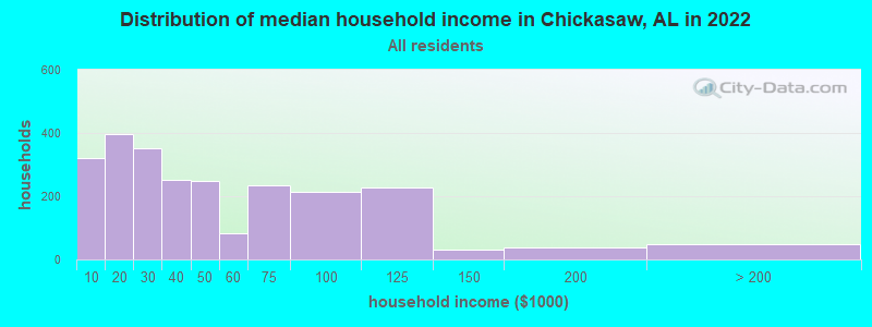 Distribution of median household income in Chickasaw, AL in 2019
