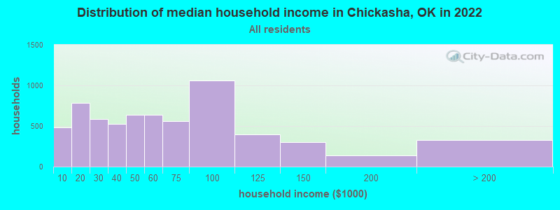 Distribution of median household income in Chickasha, OK in 2019