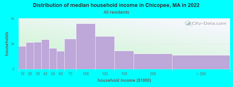Distribution of median household income in Chicopee, MA in 2019