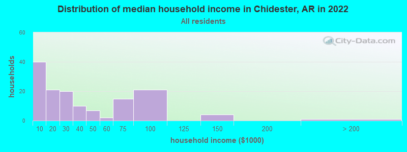 Distribution of median household income in Chidester, AR in 2019